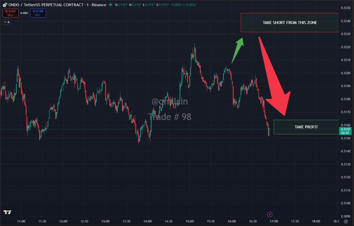 qnalsin's tweet image. (98) ONDO/USDT (Short Setup Update)

Price moved exactly as calculated and reached our take-profit zone.
But it never came up to our entry, so the setup is cancelled.
No trade taken.
Sticking to the plan — no chasing.

#Crypto #ONDO #Scalping