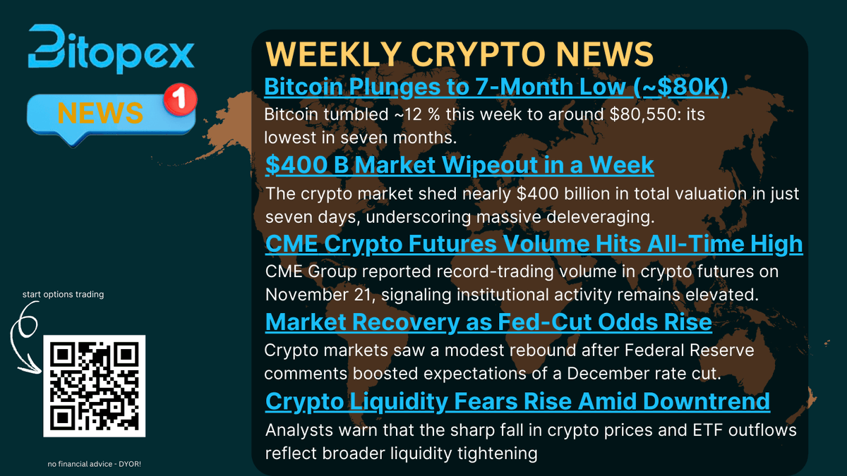 BitopexIO's tweet image. 📉 Weekly Crypto News Recap
Markets just had one of the toughest weeks of 2025.

• Bitcoin plunged to a 7-month low (~$80K) after dropping ~12%
• $400B wiped out from total crypto market cap in 7 days
• CME futures volume hits all-time high as institutions ramp activity
•…