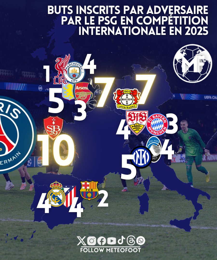 MeteoFootMaps's tweet image. 💥💥💥 REGARDEZ MOI CETTE CARTE DE FOU FURIEUX !

DONC LÀ, LE PSG EN 2025 DANS LES COMPÉTITIONS INTERNATIONALES C&apos;EST :

4 BUTS face à Manchester City
4 BUTS face au VfB Stuttgɑrt
10 BUTS face au Stade Brestois
1 BUT face à Liverpool
5 BUTS face à Aston Villa
3 BUTS face à…