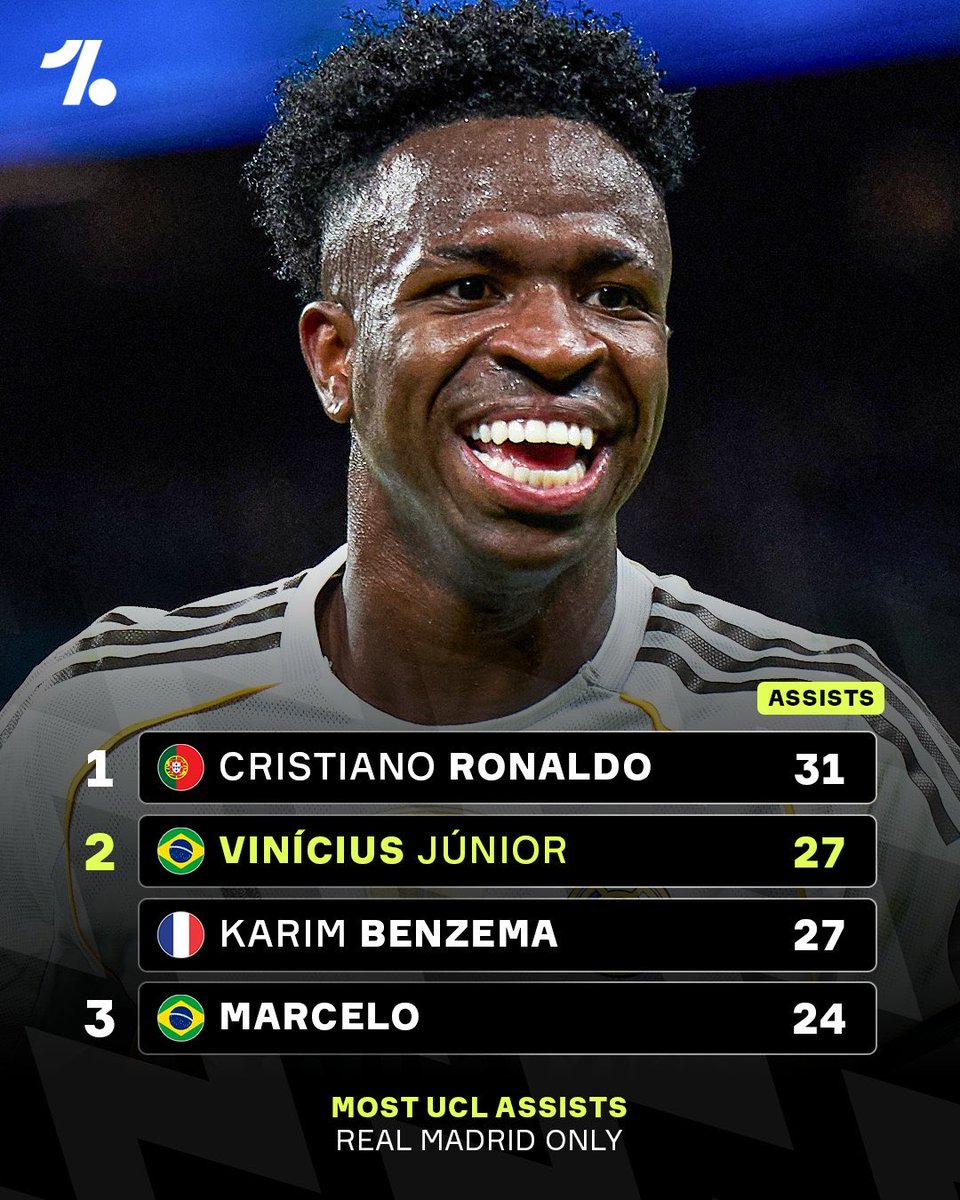 RMCF_Minuto93's tweet image. 🔥🇪🇸マドリーのCL歴代アシストランキング

1位 🇵🇹ロナウド (31)
2位 🇧🇷ヴィニシウス (27)⇦New
       🇫🇷ベンゼマ (27)
4位 🇧🇷マルセロ (24)

ソース @OneFootball
