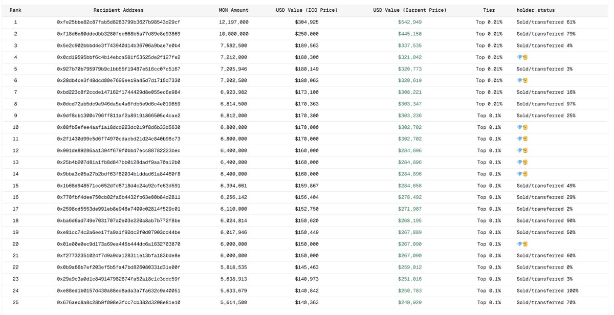 marilyn100x's tweet image. I checked the top 1000 wallets from the $MON airdrop.

&amp;gt; Only 68 wallets are still holding 100% of what they got. 
&amp;gt;That means ~93.2% already sold, partially or completely.  

So the whole idea that whales are diamond hands is kinda a meme.  

Turns out the real holders are the…