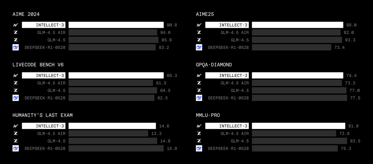 Intellect-3 benchmark bars