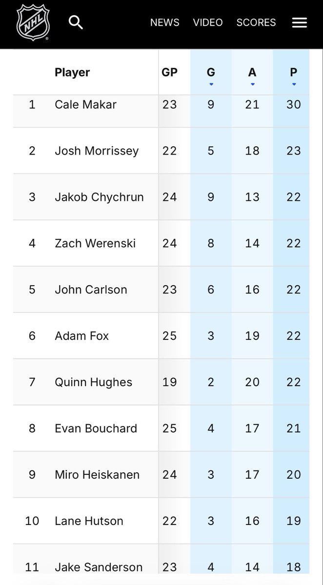 Matty_In_Perth's tweet image. Jake #Sanderson has a 3 point night (1 goal 2 assists), moving him into 11th in points by an NHL Defensemen, with 18. #GoSensGo
