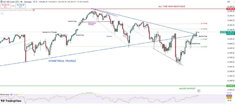 NatashaJohnfx's tweet image. NASDAQ TECHNICAL ANALYSIS

Technical Structure:Doji Breakout on Daily, Trading Above 20SMA on Daily, Bullish Flag on 4H, Bullish Flag on 1H 

Weekly Trend:Bullish 

Intraday Trend/ Intraday Strategy:Bullish/ Buy on Dips, Buy on Breakout

#NASDAQ100