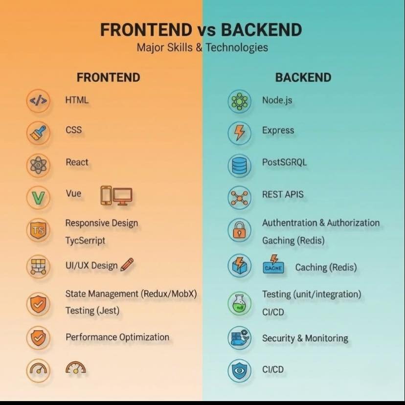M56957992Pritam's tweet image. Did I miss anything?
#webdev #Frontend #Backend