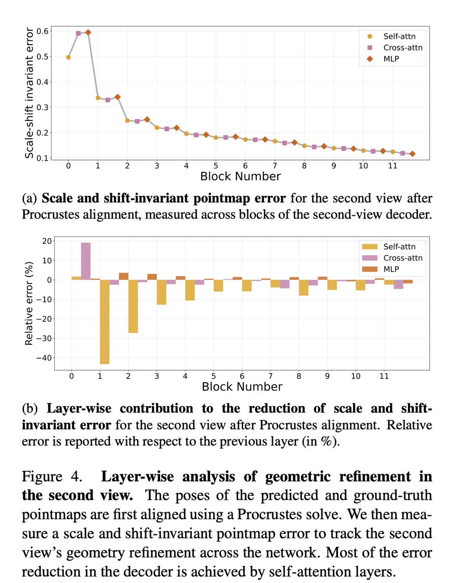 Understanding Multi-View Transformers

Michal Stary <a href="/jgaubil/">Julien Gaubil</a> <a href="/_atewari/">Ayush Tewari</a>  <a href="/vincesitzmann/">Vincent Sitzmann</a> 

tl;dr: DUSt3R self-attention is it secretly a diffusion model, and cross-attention is matching. 
arxiv.org/abs/2510.24907
