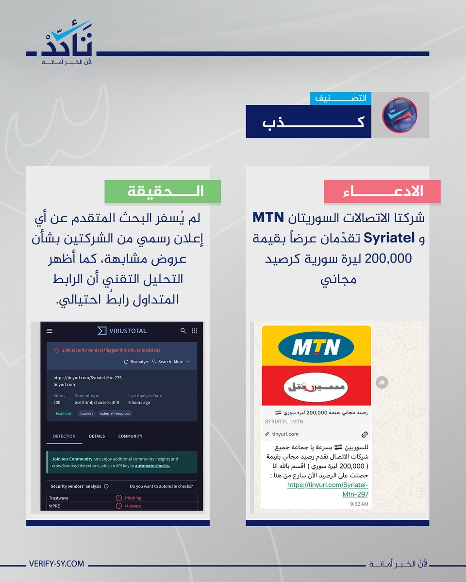 يتداول مستخدمون لتطبيقات الدردشة الفورية رابطاً يزعم أن شركتَي الاتصالات السورية MTN وSyriatel تقدّمان عرضاً بمنح 200,000 ليرة سورية كرصيد مجاني لمشتركي الخطوط مسبقة الدفع، إلا أن هذا ادعاء ملفق والرابط احتيالي، إذ لم يُسفر البحث المتقدم عن أي إعلان رسمي من الشركتين بشأن عروض