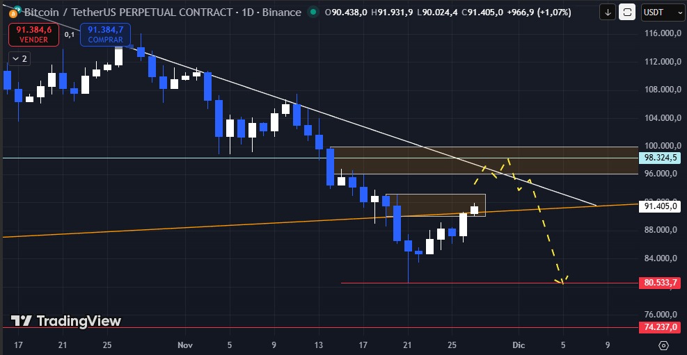 Buen dia. 
Es solo una "idea" de lo que me gustaria que hiciera $BTC
Solo una idea, NFA