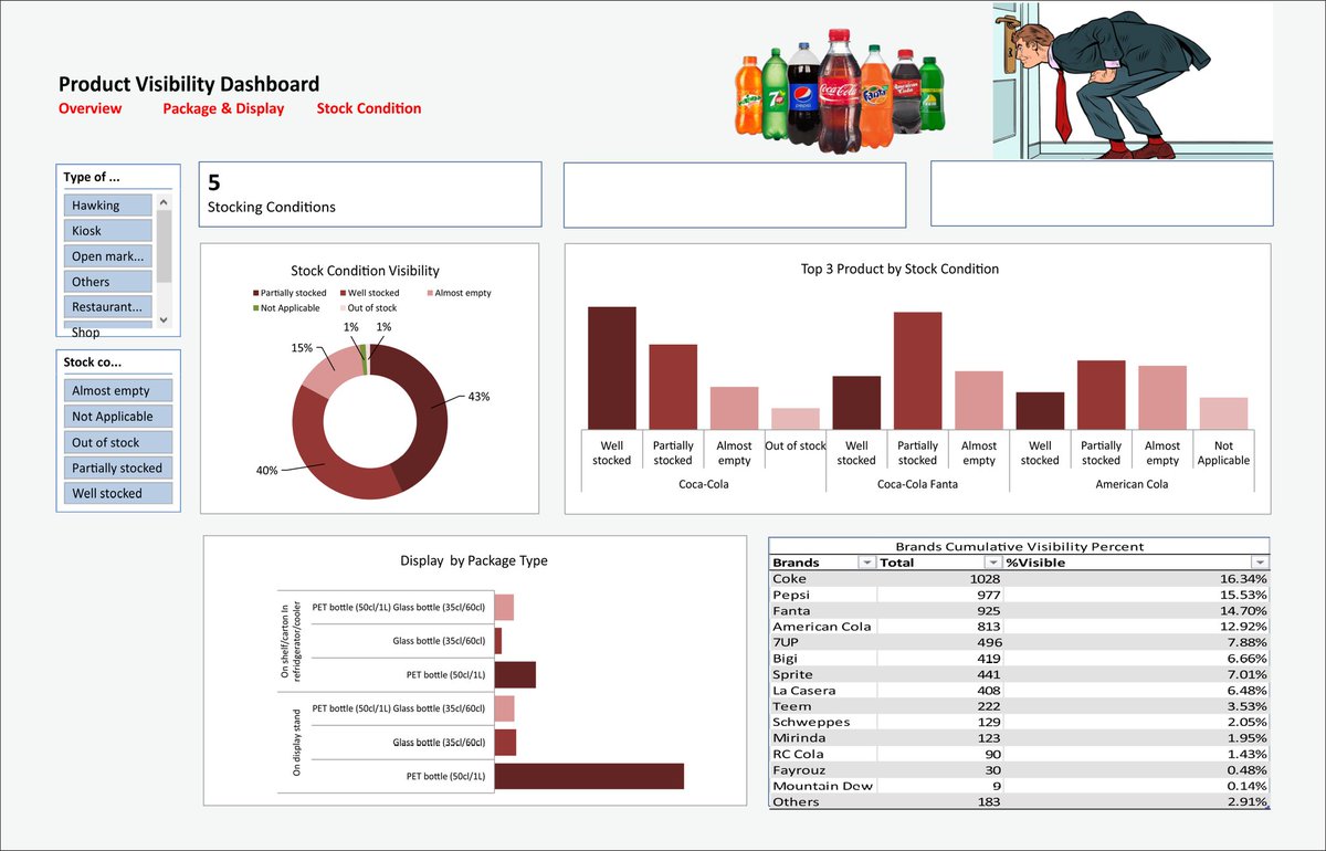 phoenixDCEO's tweet image. @getnervs, @ezekiel_aleke . The #NervsDataChallenge food is ready and it&apos;s here served hot ♨️, let&apos;s enjoy it 😋.