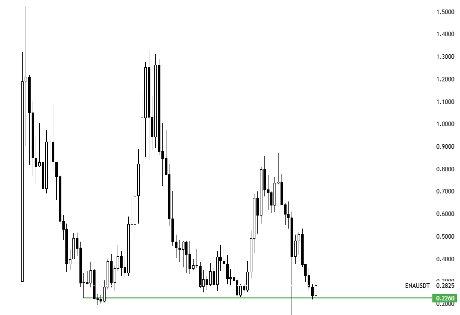 0xcormac's tweet photo. Both $ENA and $PENDLE are proper mid-term spot bags imo https://t.co/1J9O0c8Ash