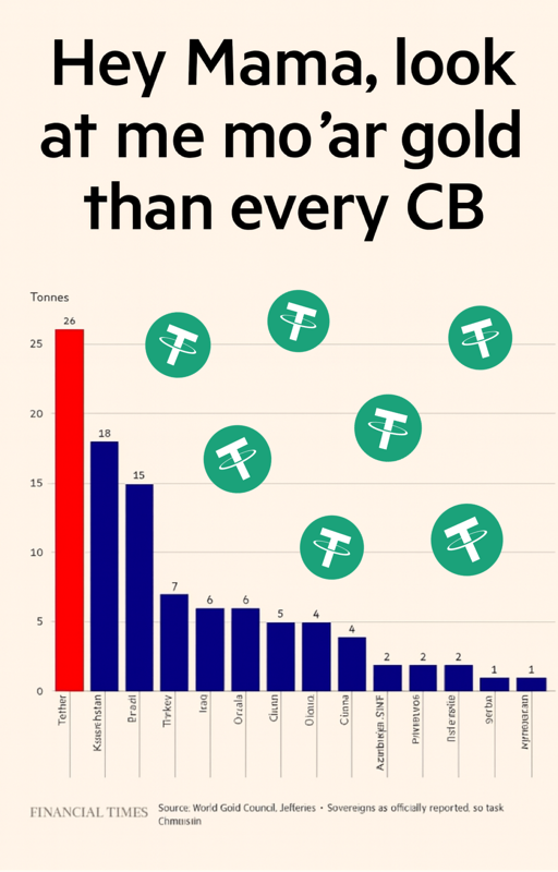 Tether really said “BRB, becoming a central bank” and bought more gold last quarter than every actual central bank 💀