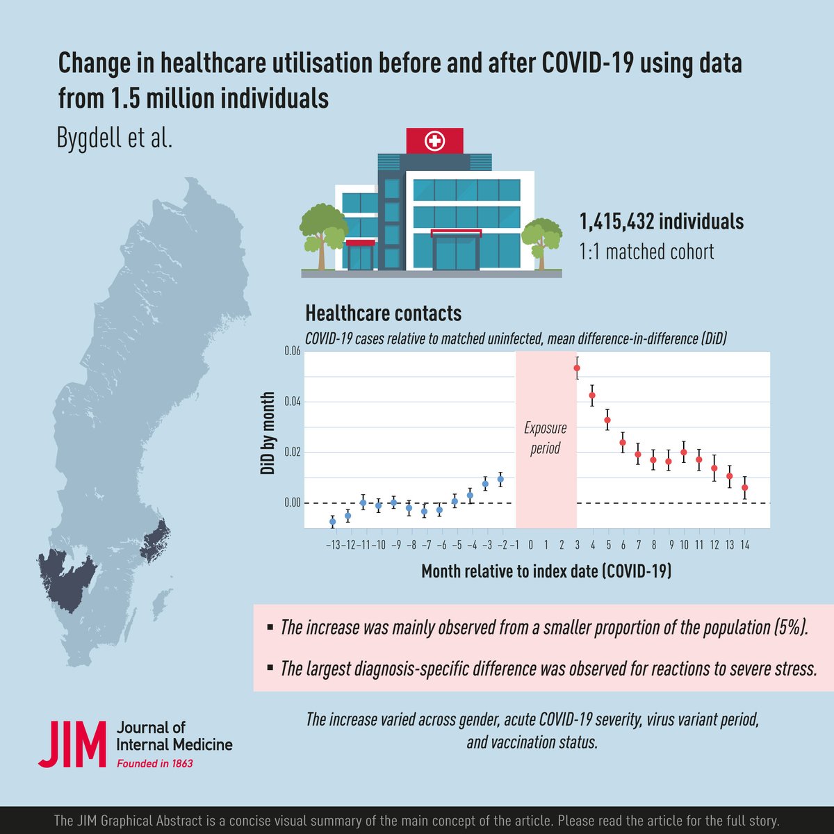 JInternMed's tweet image. New article to read! Change in healthcare utilization before and after #COVID-19 using data from 1.5 million individuals.

➡️ Increased healthcare utilization after COVID-19 in a smaller proportion of the population.

🔗 doi.org/10.1111/joim.7…

#Healthcare #utilization