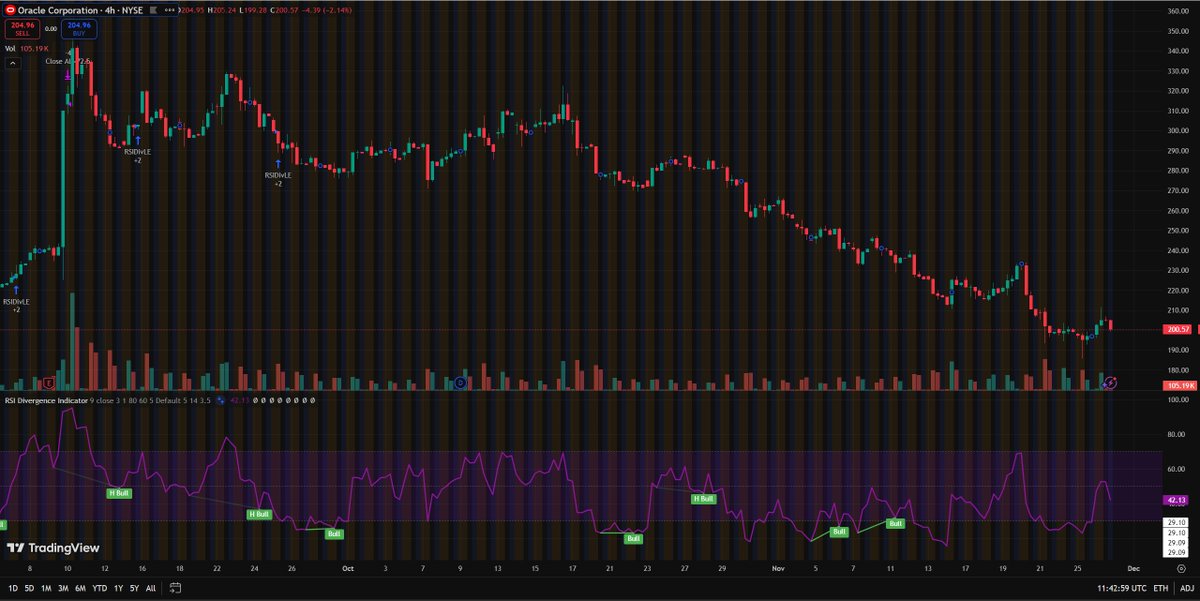 JCasquero1's tweet image. Oracle（ORCL）11/26 盘中涨 4% 至 204.96、

美股休市后又跌回 200 附近。
11 月已从 345 跌到 200，一个月蒸发近 4000 亿市值。

云端 RPO 爆拉 359% 至 4550 亿、分析师高喊买入（TP 375-382），但债务 &amp;amp; AI 泡沫疑虑仍压着股价。

短期关键：200 美元能否守住；中期看 12 月财报。