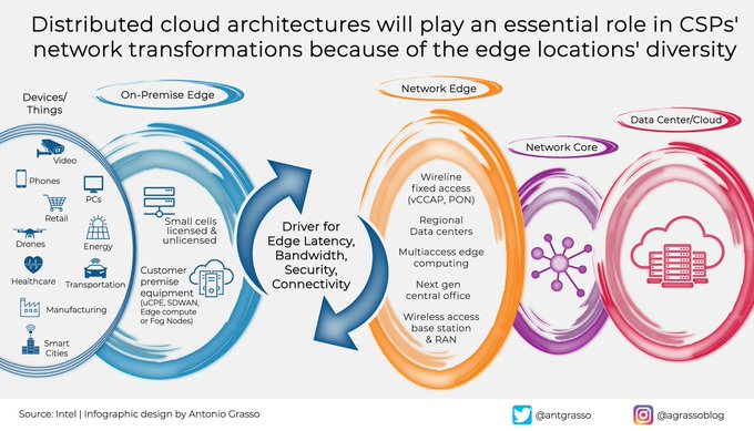 RecipeGrow's tweet image. Although the Cloud is seen primarily as a centralized service, many industries need to decentralize resources for specific proximity needs. As in the case of the CSPs&apos; network transformation. Thanks @antgrasso #CSP #EdgeComputing #IoT