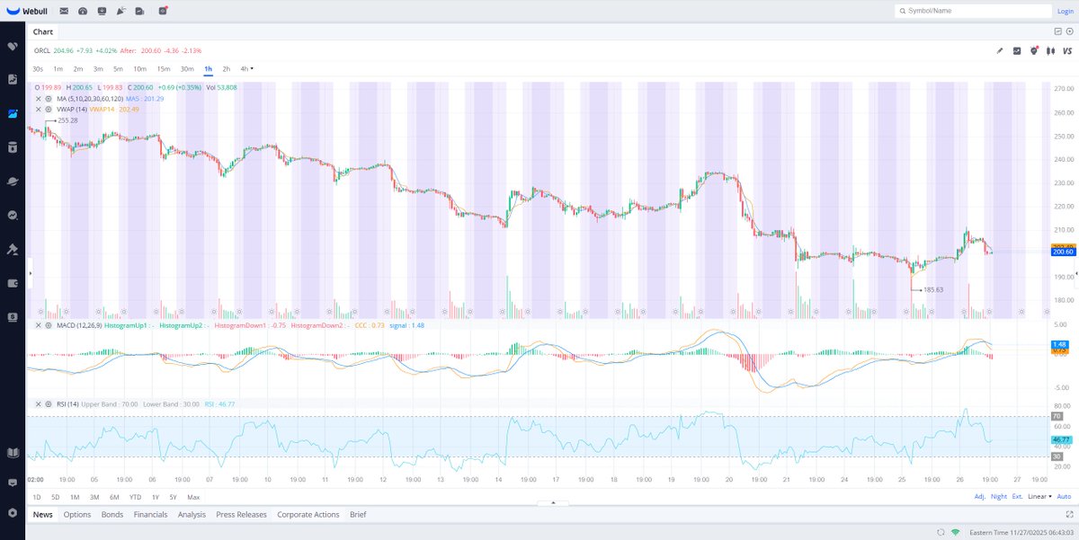 WhitYouSoNasty's tweet image. 🔥 Oracle（ORCL）要点速读：

收盘 204.96，盘后回到 200 附近

11 月累计暴跌 40%，市值蒸发近 4000 亿

Q1 RPO 爆拉 359%，云营收 +25%

分析师目标价：375–382（看多） vs 200（看空）

市场分歧极大：AI 强增长 vs 债务/估值压力
短期看 200 美元支撑，长期还看云订单兑现。