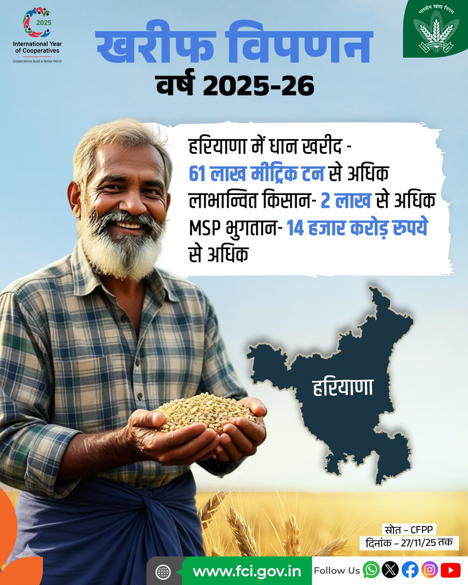 FCI_India's tweet image. खरीफ विपणन सत्र 2025-26 के दौरान #हरियाणा में धान खरीद पूरी गति से जारी है। लाखों किसान MSP योजना से लाभ प्राप्त कर रहे हैं, आप भी अपनी उपज MSP पर बेचकर सही मूल्य पाएं।

#KMS #Paddy #Haryana