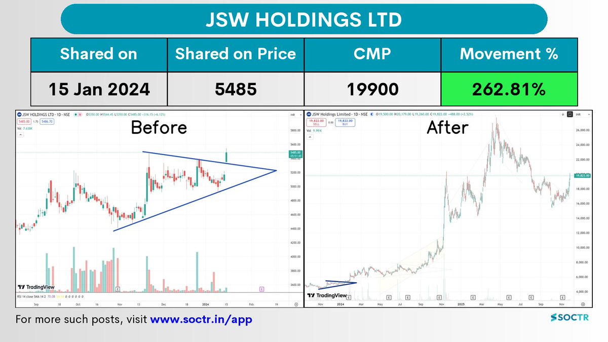 MySoctr's tweet image. 262.81% Movement in 1.5 years in  #JSWHL 

Check Latest #Chartpatterns  on my.soctr.in/x  And &quot;follow&quot; @MySoctr

#Nifty #Nifty50 #Investing #Breakoutstocks #StocksInFocus #StocksToWatch #Stocks #StocksToBuy #StocksToTrade #Breakoutstock #Stockmarketindia #StockMarket…
