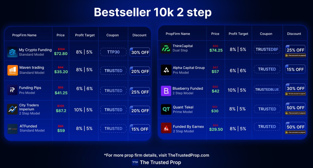 TheTrustedProp's tweet photo. Top $10K Prop Firm Deals 🔥
Compare prices, discounts & profit targets in one chart.
Trade smarter, save bigger. #TheTrustedProp https://t.co/VMz5ItJwce
