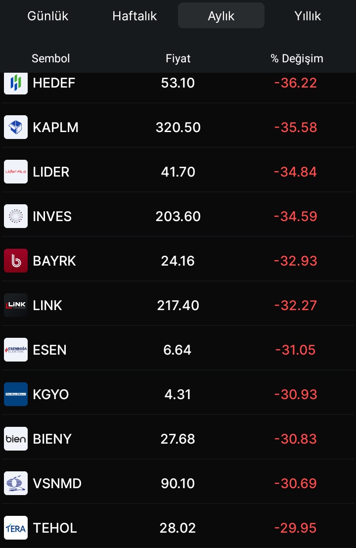 Son bir ayda,
Ocak söndüren hisseler 
Çok korkunç Çok
#Borls 
#Gznmı
#Quagr
#Adese
#Tektu
#Gıpta
#Hdfgs
#Mercn
#Grtho
#Avgyo
#Marmr
#Hedef
#Kaplm
#Lıder
#Inves
#Bayrk
#Lınk
#Esen
#Kgyo
#Bıeny
#Vsnmd
#Tehol