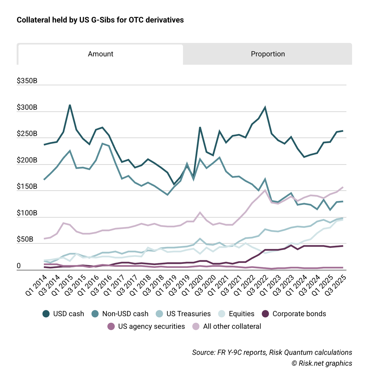 RiskDotNet's tweet image. US systemic dealers held a record $95 billion of OTC derivatives collateral in the form of equities as of end-September

hubs.li/Q03W1wF_0