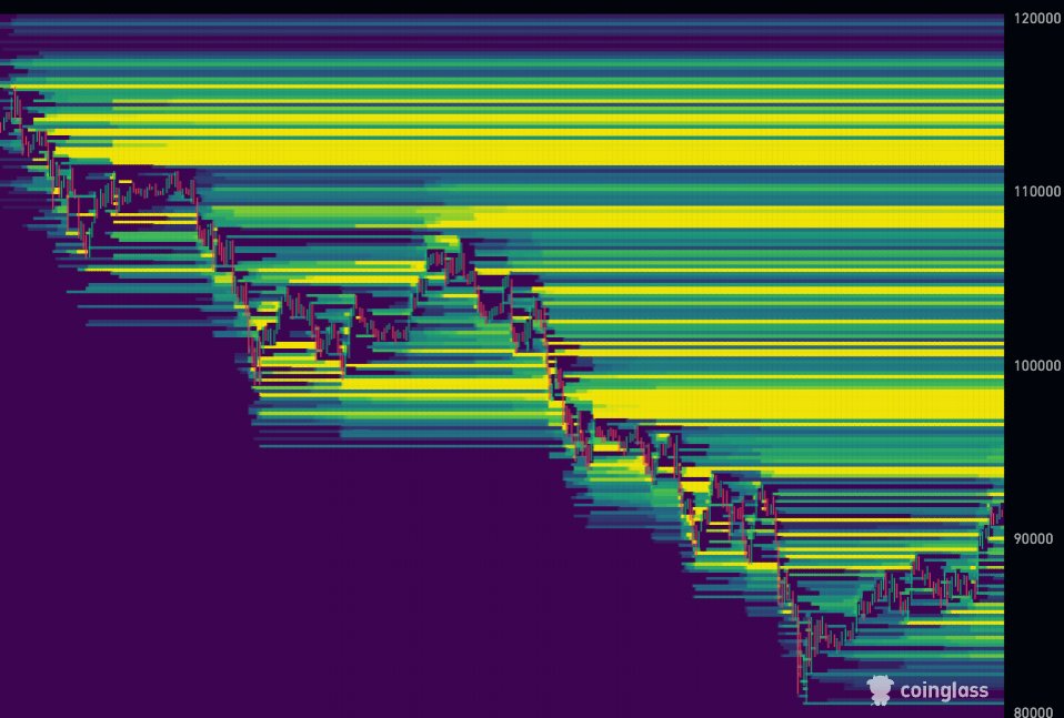 🚨Bureau : "Bitcoin verso i 100K: liquidità accumulata tra 85K e 94K"