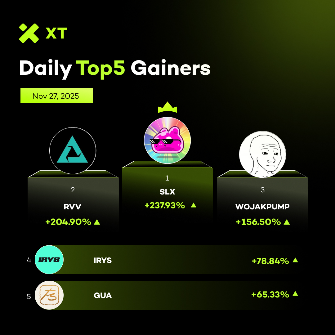 XTexchange's tweet image. 🆙 Daily Top Gainers from #XT #XTradeWithTrust #XTrade
📅 Nov 27, 2025

🚀 $SLX +237.93%
🚀 $RVV +204.90%
🚀 $WOJAKPUMP +156.50%
🚀 $IRYS +78.84%
🚀 $GUA +65.33%

👉  Trade on xt.com/en/trade/slx_u…