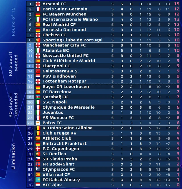 Entre los 5 primeros 5 equipos de diferentes ligas
