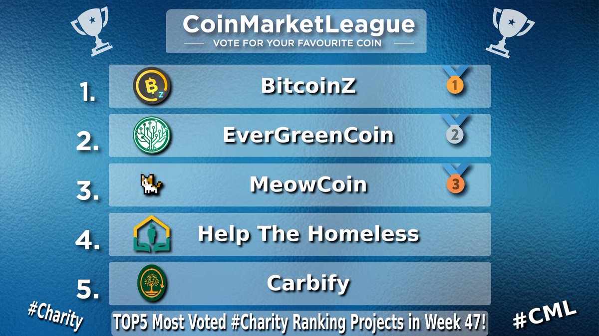 CML_Crypto's tweet image. TOP5 Most Voted #Charity Ranking Projects - Week 47 🏆

🥇 $BTCZ @BTCZOfficial
🥈 $EGC @evergreencoin_
🥉 $MEWC @meowcoin2023
4️⃣ $HTH @hthcoin
5️⃣ $CBY @Carbify_io