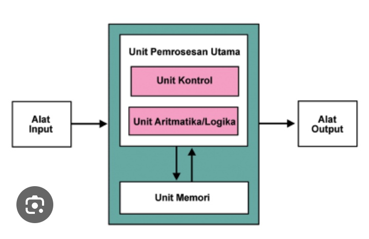 afra_nylakirani's tweet image. 1. Komputer dan Komponen Penyusunnya
 
Komputer adalah peralatan elektronik yang menerima masukan data, mengolah data, dan memberikan hasil keluaran dalam bentuk informasi (gambar, teks, video) - yang disebut output dan nantinya akan diproses oleh CPU (Central Processing Unit)