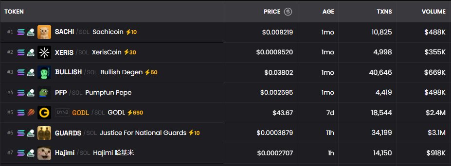 Tell me this is a gem without telling me this is a gem

$SACHI is the number ONE trading coin on <a href="/dexscreener/">DEX Screener</a> atm

Next step is 100M👀