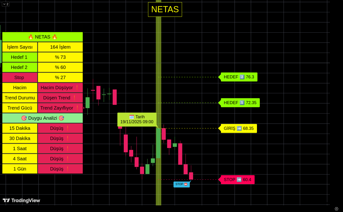 algobistt's tweet image. 19.11.2025 tarihinde algoritmamızın belirlediği #NETAS hissesi Stop olmuştur.