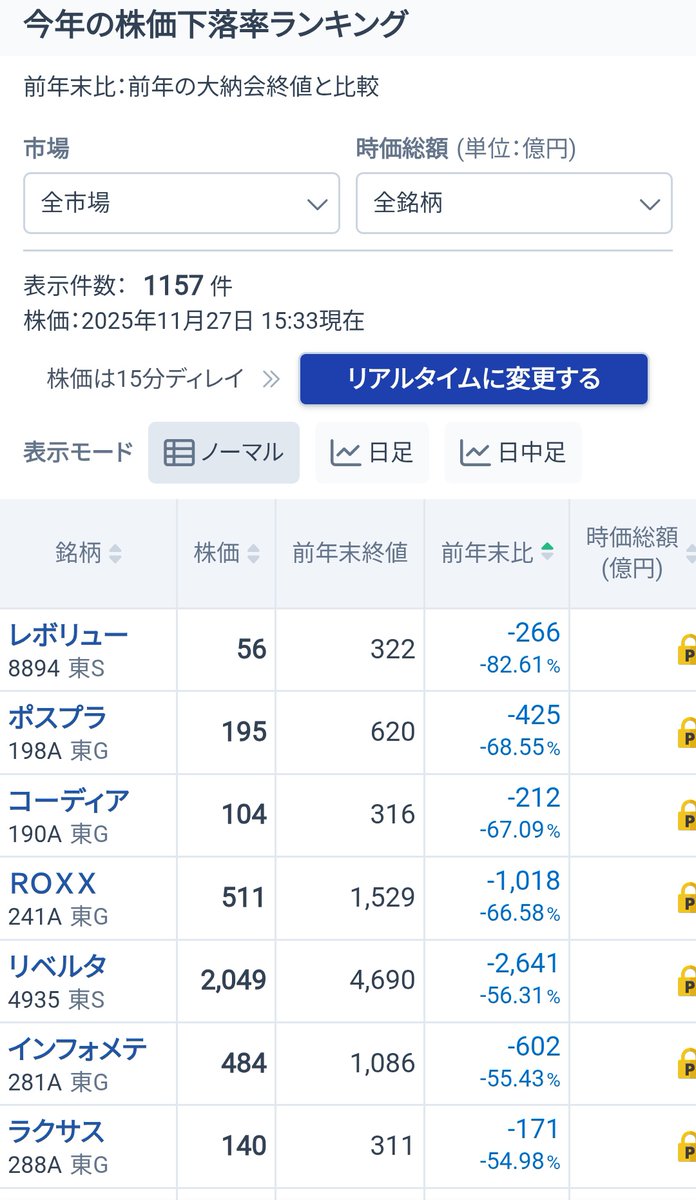 とうとう年初来2位まできたで。
創業者が率先して株価1/3にするってどんな会社よ…🤔