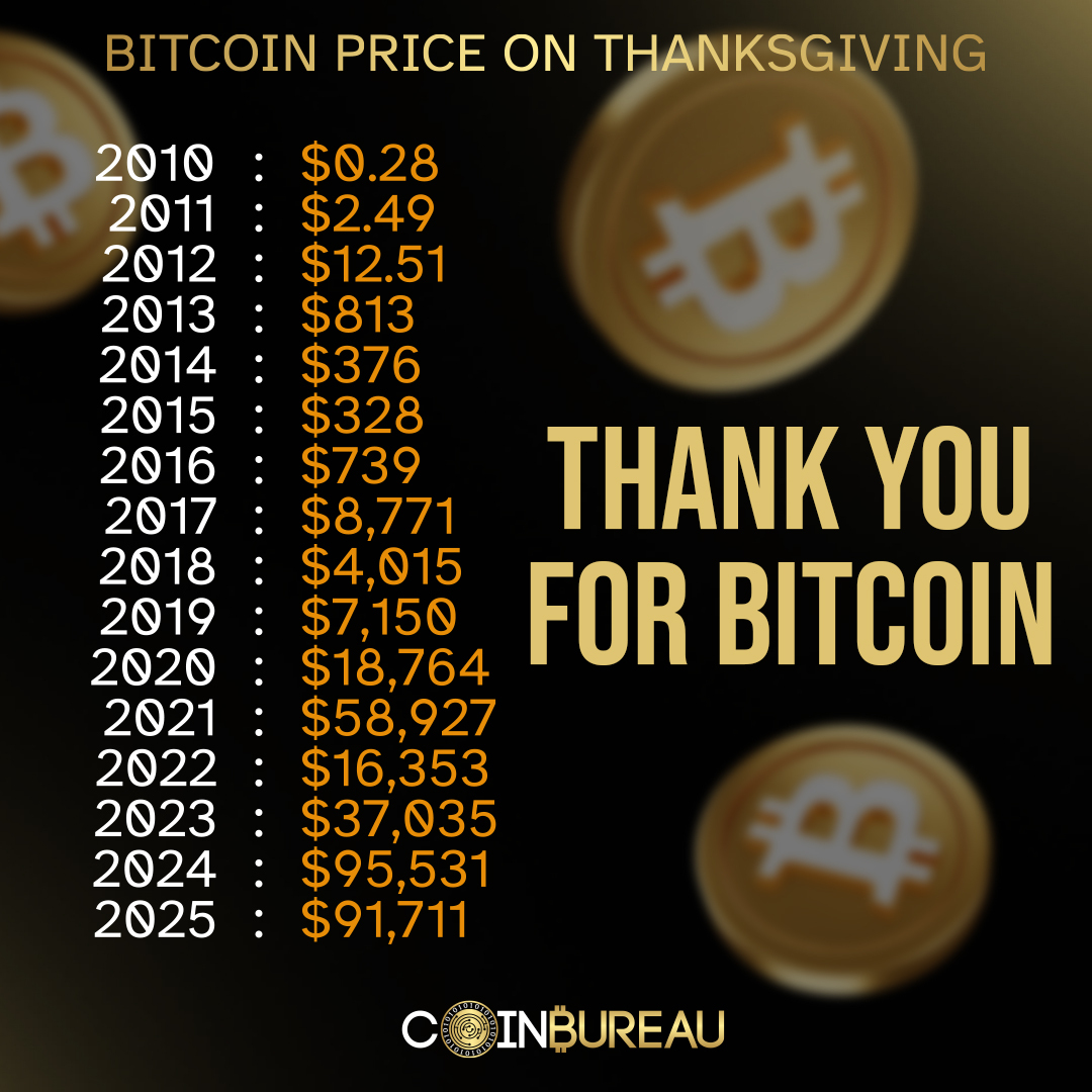 🔥THANK YOU FOR BITCOIN! Through every cycle and every headline, Bitcoin  has done what it always does -- rise, recover, and rewrite the rules of  money. #Thanksgiving2025 #Thanksgiving