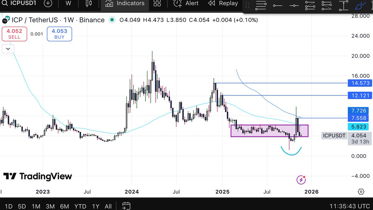 $ICP <a href="/dfinity/">DFINITY Foundation</a> 

Price is sitting right in this weekly demand zone. 

After the move up, $ICP is retesting a key level. This is a great area to start bidding. 

The $7.5 level remains key. A reclaim here &amp; $ICP establishes a fresh higher high. 

In this scenario, the next target