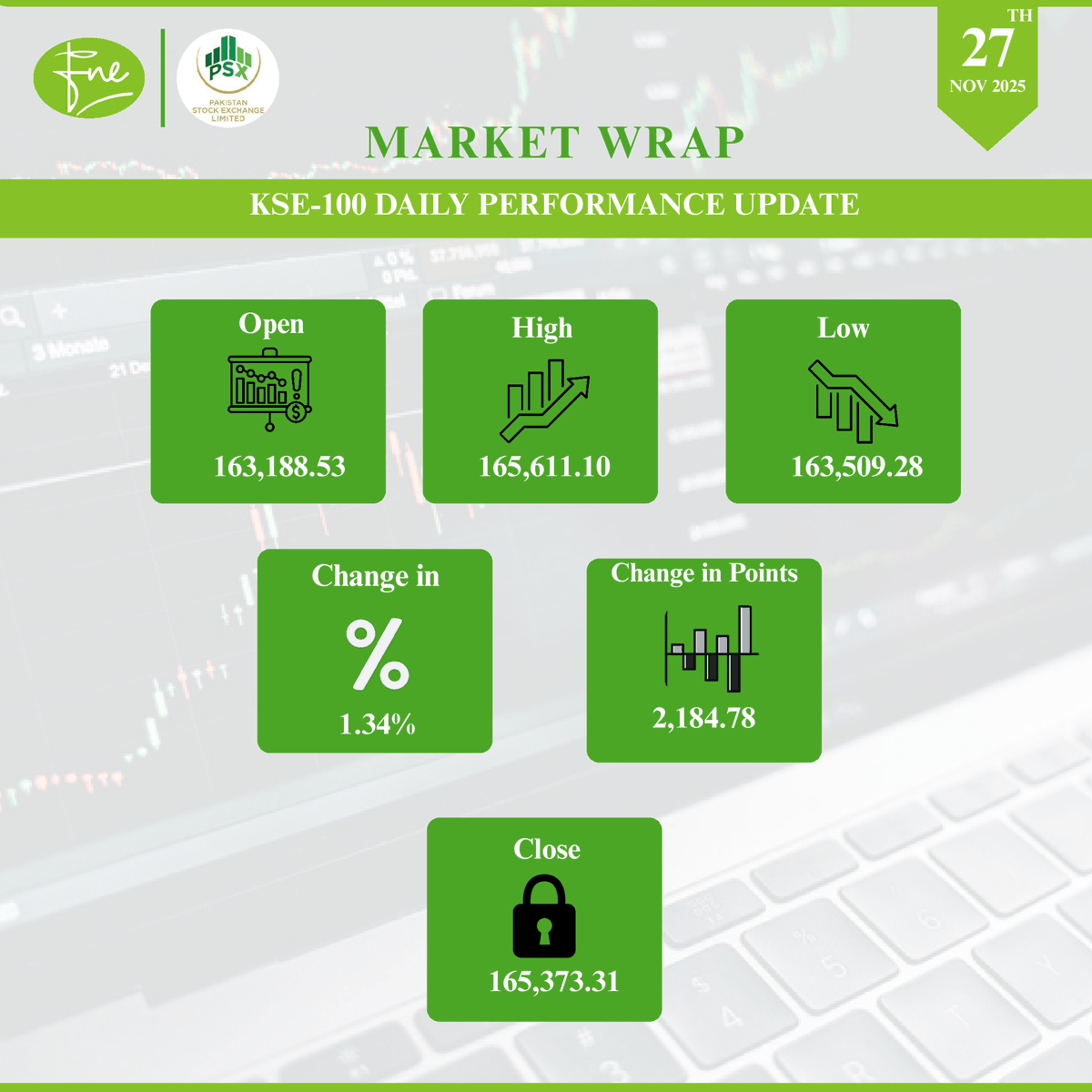 FNELTrade's tweet photo. Index closes at 163,188.53, jumping +2,184 points (+1.34%) 
Strong bullish momentum with renewed investor confidence. https://t.co/Xs15zxBb2y