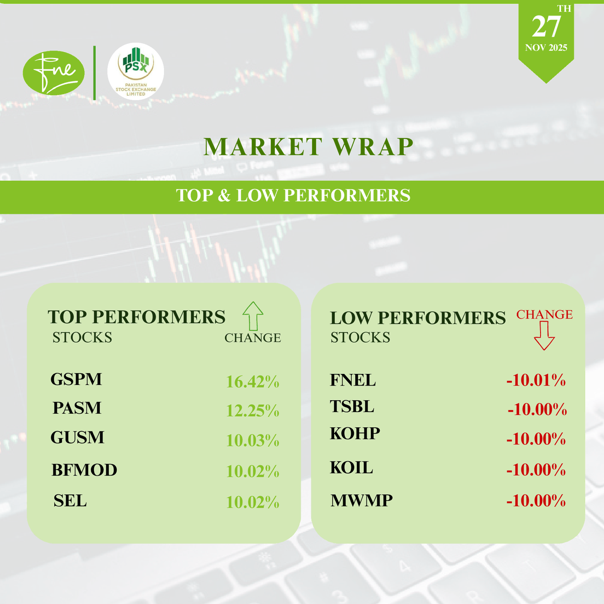 FNELTrade's tweet photo. Index closes at 163,188.53, jumping +2,184 points (+1.34%) 
Strong bullish momentum with renewed investor confidence. https://t.co/Xs15zxBb2y