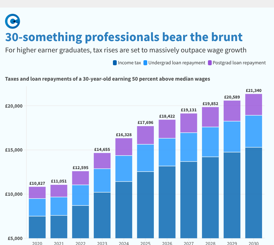 .<a href="/DanNeidle/">Dan Neidle</a> is right and I would add: it's the young grads on ~£50-80k who are disproportionately bearing the brunt of the freeze. 
A 30 year old earning 50% above median wages would have paid ~£10-11k in taxes and loan repayments in 2020. A 30 year old in 2030 will pay almost