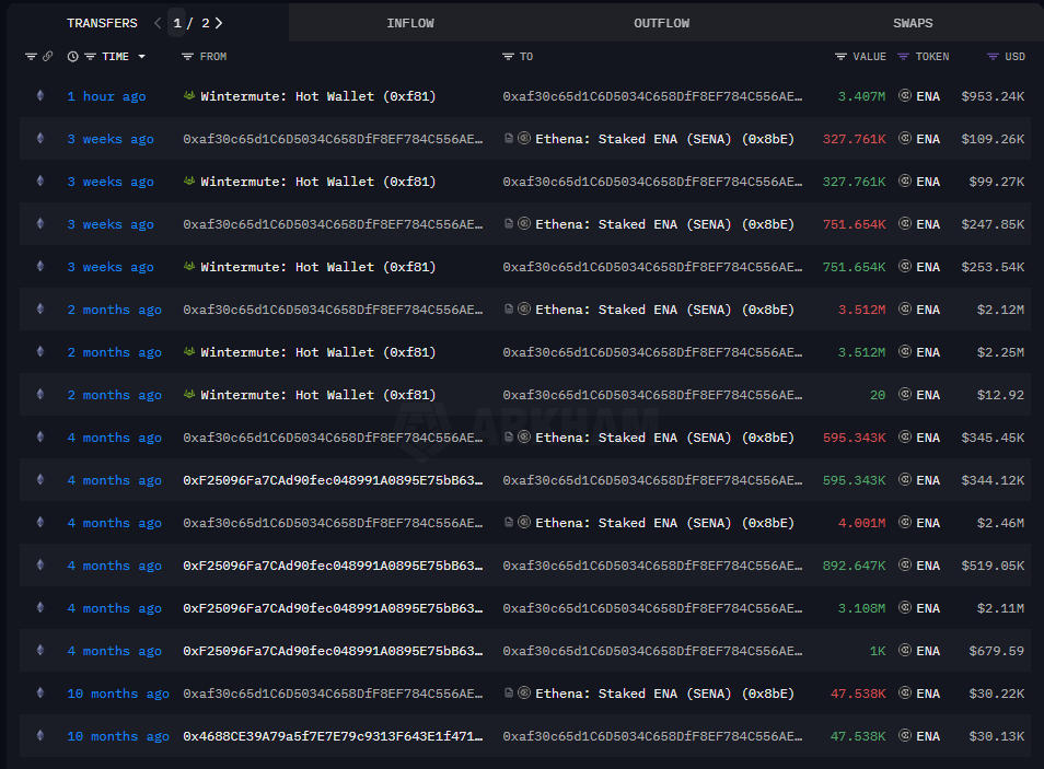 OnchainDataNerd's tweet image. 1 hour ago, a whale 0xaf3 received 3.4M $ENA (~$953k) from #Wintermute.

Over past 10 months, he accumulated totally 10.59M $ENA (~$6.5M) at avg entry ~$0.614.

His unrealized loss is ~$2.97M with ROI -45.7%

Address:
intel.arkm.com/explorer/addre…