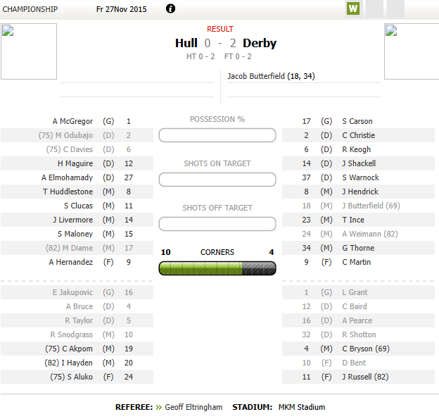 Ed__Dawes's tweet image. ON THIS DAY 2015: The Rams are going up! A 2-0 win at Hull City and a brace from Jacob Butterfield. Nothing can go wrong in this season... Paul Clement is taking the Rams to the Premier League. #dcfc
