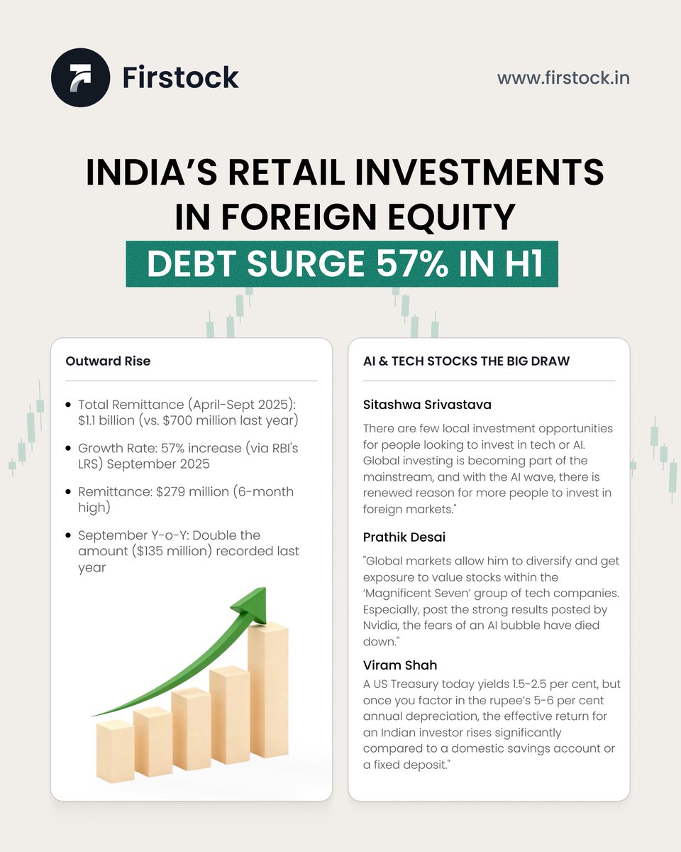 𝙄𝙣𝙙𝙞𝙖𝙣𝙨 𝙖𝙧𝙚 𝙞𝙣𝙫𝙚𝙨𝙩𝙞𝙣𝙜 𝙖𝙗𝙧𝙤𝙖𝙙 𝙡𝙞𝙠𝙚 𝙣𝙚𝙫𝙚𝙧 𝙗𝙚𝙛𝙤𝙧𝙚!

Retail investments in foreign equity &amp; debt surged 57% in H1 FY26, touching $1.1B under RBI’s LRS — up from $700M last year.

September alone saw $279M, a 6-month high and double last year’s