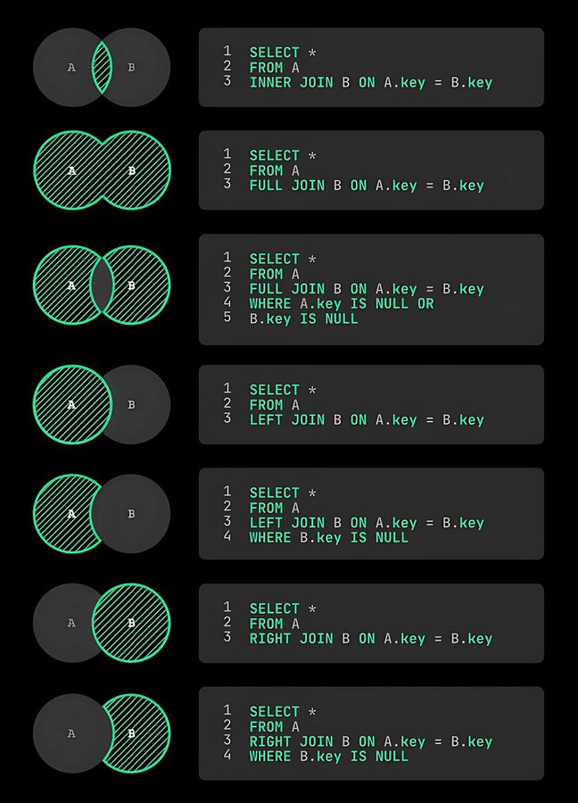 DAIEvolutionHub's tweet image. SQL cheat sheet - Every JOIN explained..

Also, I’ve compiled 1000+ AI Materials — including Agentic AI, LLMs, Prompting, RAG, SQL &amp;amp; Automation Guides 💾

To get it 👇
1️⃣ Follow me (@daievolutionhub) so I can DM you
2️⃣ Repost this post 🔁
3️⃣ Comment “AI Mastery” 💬

#sql…