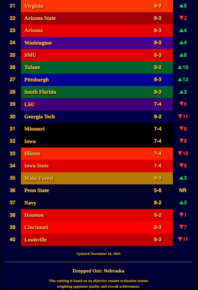 PredPlusMinus's tweet image. Week 14 #PPM College Football Top 40

Big Movers Down:

#Illinois ▼15 (18→33)
#GeorgiaTech ▼11 (19→30)
#Louisville ▼11 (29→40)
#Missouri ▼9 (22→31)
#IowaState ▼9 (25→34)

Dropped Out:

#Nebraska