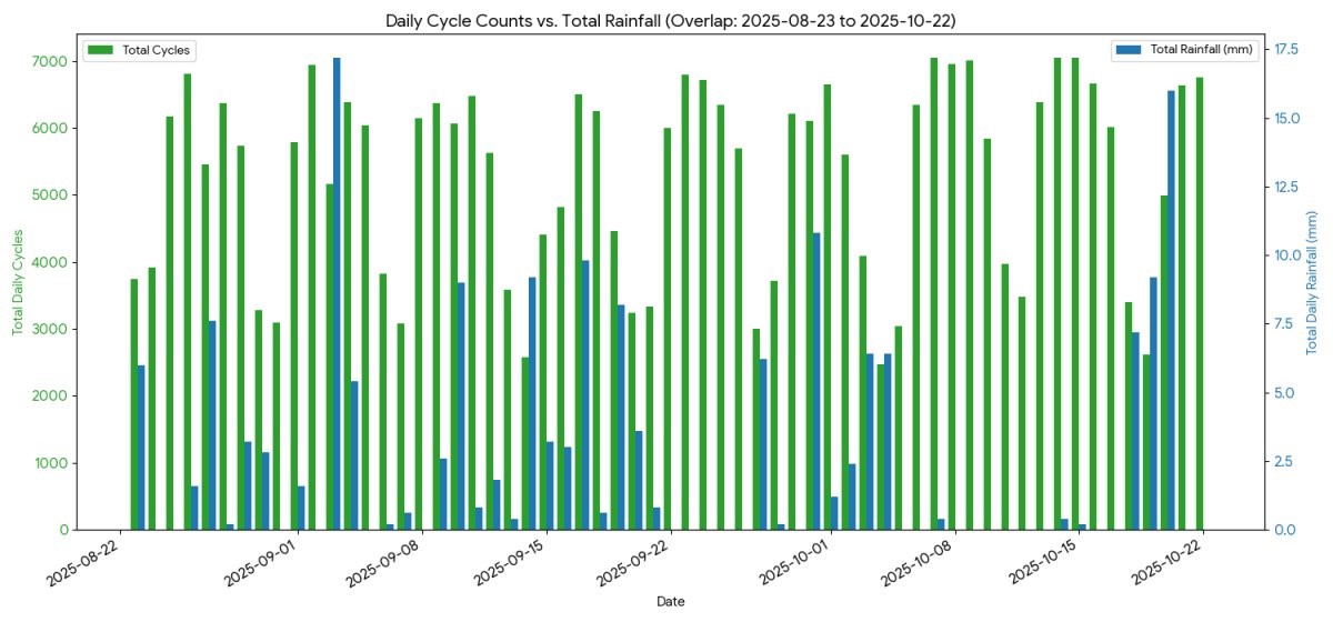 DubCityCouncil's tweet photo. Cycling data has been correlated from AI sensors to data from rainfall monitors. We found that there is no major drop off in cyclists along the Clontarf to City Centre route even when we have very heavy rain days #C2CC #ActiveTravelNetwork #SmartDublin
@vivacitylabs @smartdublin @bentleysystems