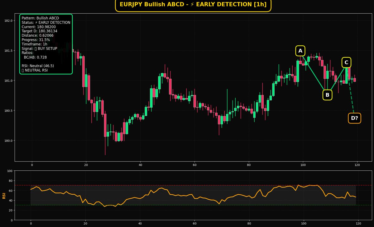 TrendMentorX's tweet image. 📊Harmonic Patterns 📊Harmonik Formasyon
📊Early Detection 📊Erken Tespit 
#EURJPY 🚀
📍AB=CD Harmonik  formasyon erken tespit PRZ seviyesinden dönüş beklenmeli. 
📍AB=CD Harmonic pattern early detection system, return from PRZ level should be expected 
1⃣TP-Hedef : 180,820…