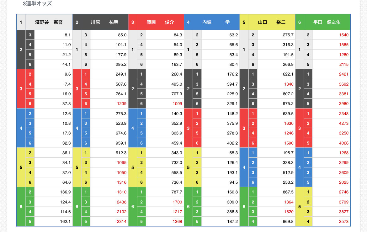 Labo7777's tweet image. 藤岡選手の捲り差しと内堀選手の角攻めの2パターンを狙いましたが両方綺麗に離れで遅れて何も出来ず。

オッズもガッツリ残って期待値の高いレースだとは思いましたが開始5秒で紙屑になる舟券を組んでしまい申し訳ないです。…