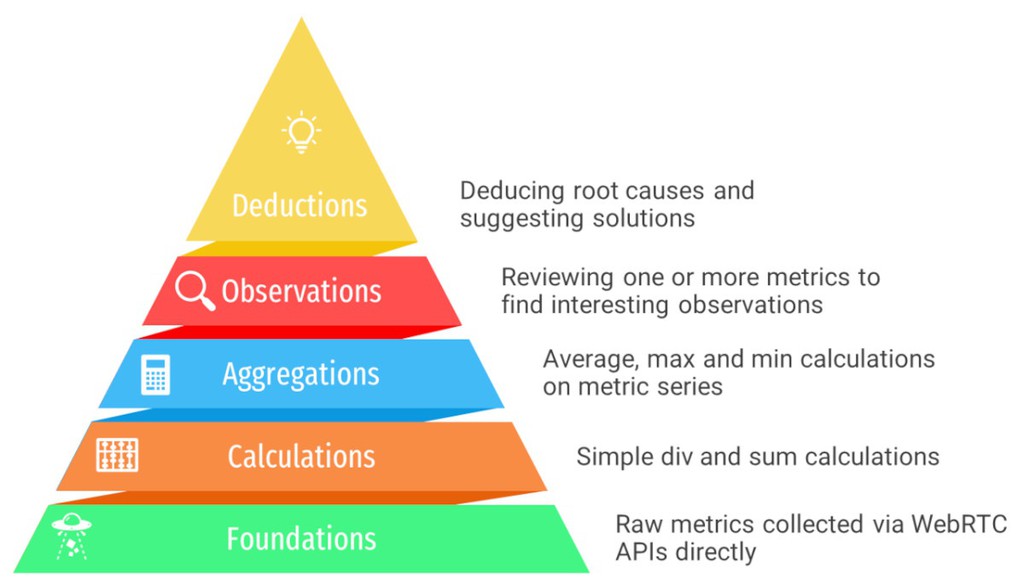 tsahil's tweet image. With the Observations, we’re pouring the best practices and knowhow we have about WebRTC between the three of us, turning it into gold for you to immediately find once you view your WebRTC data.

Read more 👉 bloggeek.me/rtcstats-launc…

#WebRTC #rtcstats