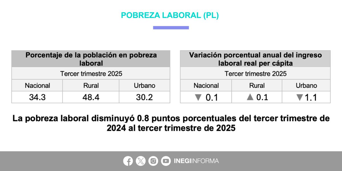 INEGI INFORMA tweet media