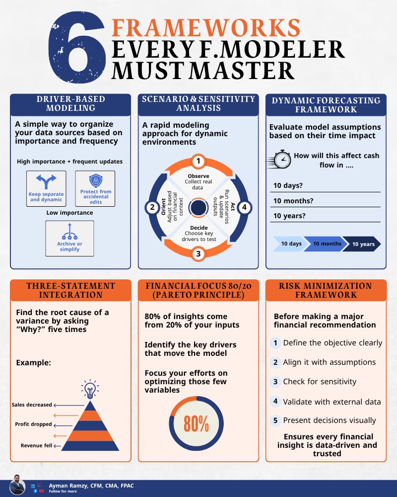 AymanRamzyFM's tweet image. A powerful model isn’t built on formulas alone — it’s built on frameworks.

These are the 6 core frameworks every Financial Modeler must master to move from “spreadsheet builder” to real decision enabler:

#FinancialModeling #FModeler #FPnA #CorporateFinance #DecisionMaking