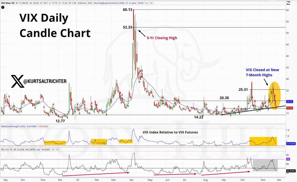 kurtsaltrichter's tweet image. $VIX looks calm, but the rate of change is not. Higher lows, higher closes, and a seven-month high while the market sits a few percent off all-time highs.

The tape is tightening, not relaxing.
