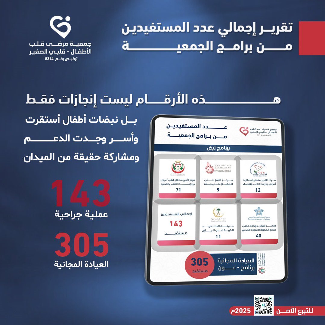 كل رقم هو قصة حقيقة لطفل عانى.. وأسرة بحثت عن بصيص أمل.. وأثر حقيقي بدأ من عملنا في الميدان

 #قلبي_الصغير 
#أثر_من_جمعيتنا #أثر_من_الميدان